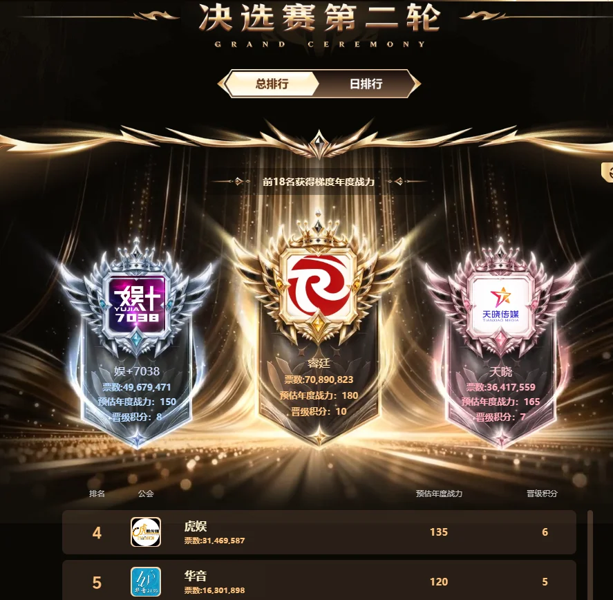 九情分析各公会票数,基本上已尘埃落定