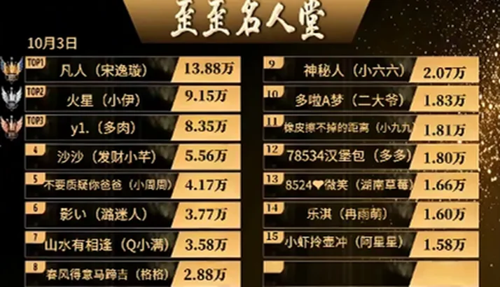 凡人哥再刷宋逸璇13万，大佛惊呆了！